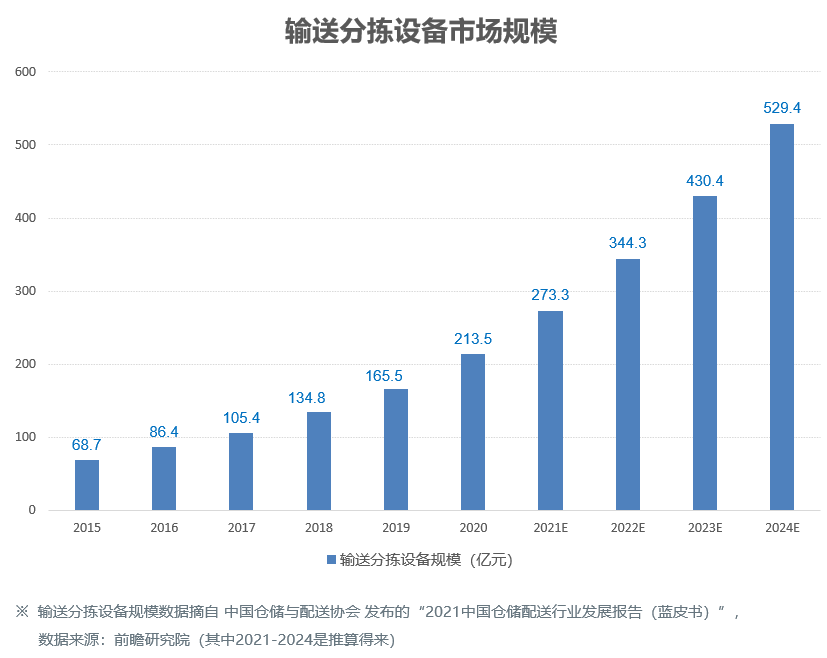 輸送分揀設備市場規(guī)模.png