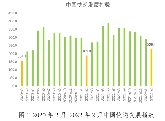 配圖-2月中國快遞發(fā)展指數(shù)為229.4.png