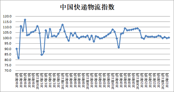 配圖-2月份中國快遞物流指數(shù)為100.4%.png