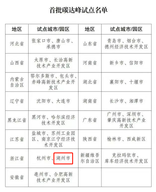 碳達(dá)峰試點城市名單.png